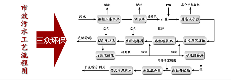 市政污水工藝流程圖.png